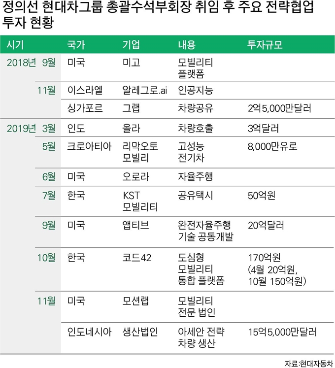 현대차 주요 전략협업 투자 현황. 박구원 기자