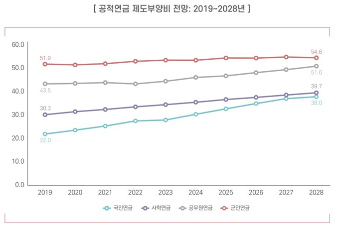 공적연금 제도부양비 전망. 제도부양비는 가입자 100명이 부양하는 수급자 수를 의미한다. 국회예산정책처 제공