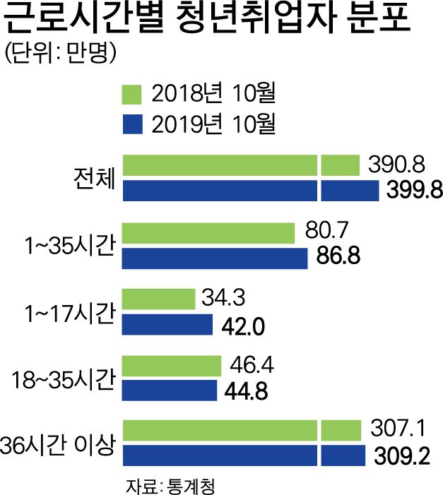 [저작권 한국일보]근로시간별 청년취업자 분포. 그래픽=박구원 기자