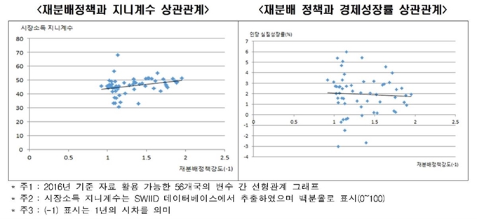 재분배정책의 강도가 경제성장률과 분배개선에 미치는 영향 분석 결과. 한국경제연구원 제공