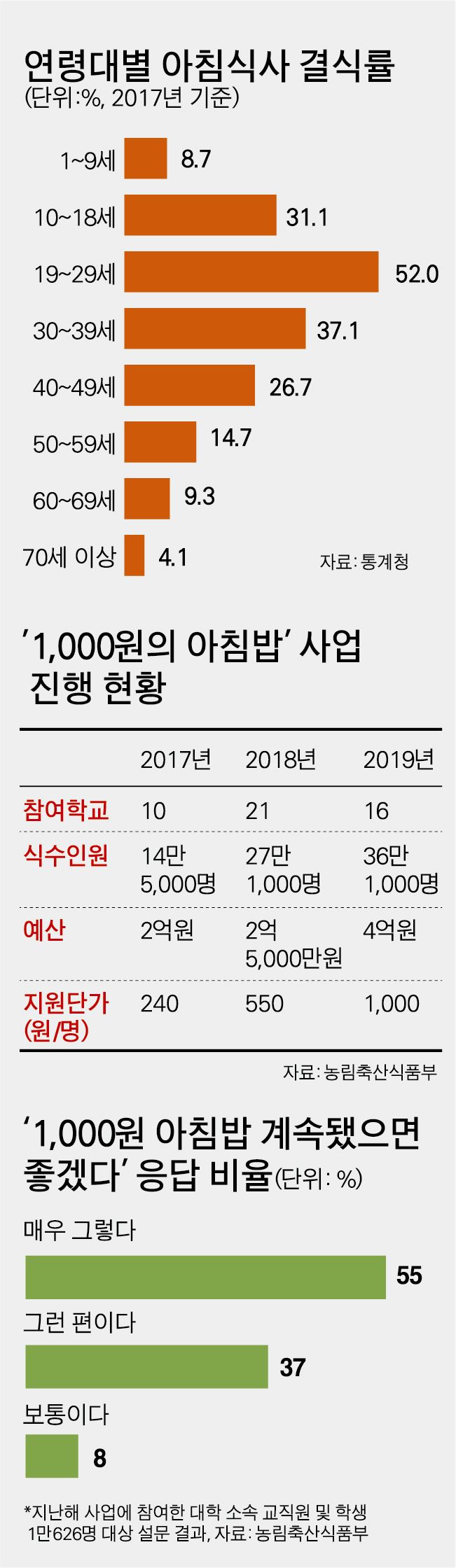 {저작권 한국일보}아침식사-박구원 기자