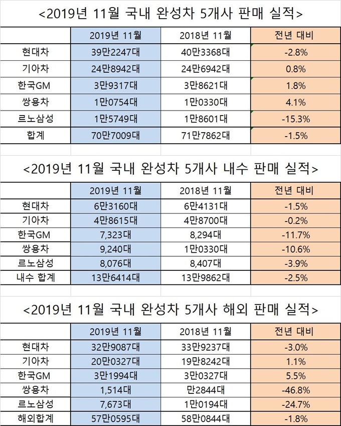 2019년 11월 국내 완성차 5개사 판매 실적. 각사 제공