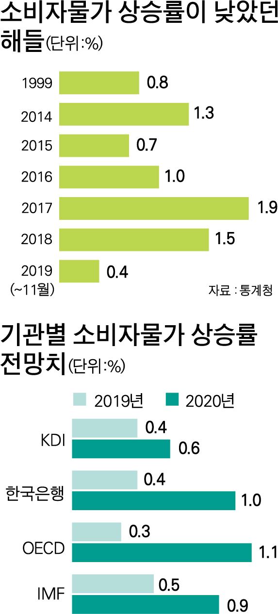 {저작권 한국일보}수정소비자물가 상승률-박구원 기자/2019-12-02(한국일보)