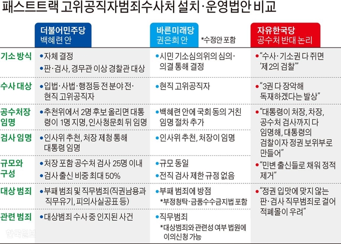 [저작권 한국일보] 패스트트랙 고위공직자범죄수사처 설치·운영법안 비교. 그래픽=김문중 기자