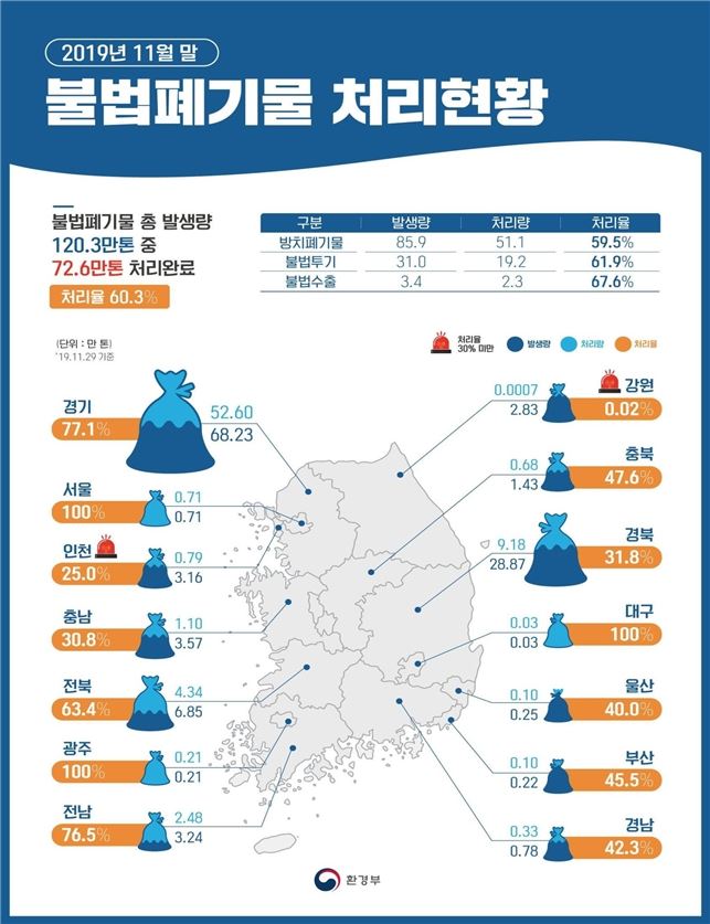 불법폐기물 처리현황. 환경부 제공