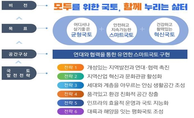 제5차 국토종합계획의 비전과 목표. 국토교통부 제공