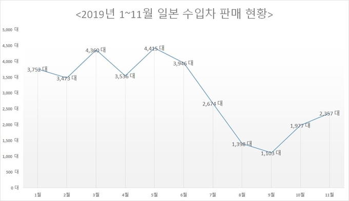 2019년 1~11월 일본 수입차 판매 현황. 한국수입자동차협회 제공