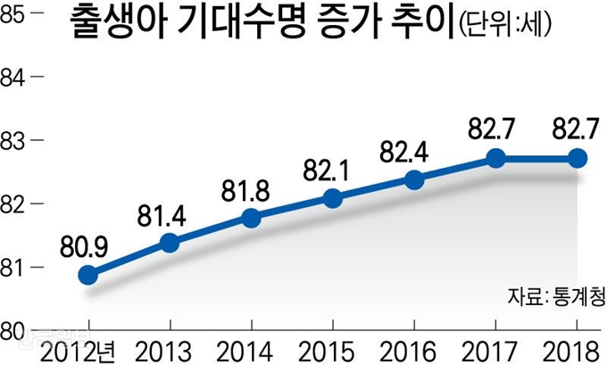 [저작권 한국일보]출생아 기대수명 증가 추이. 그래픽=강준구 기자