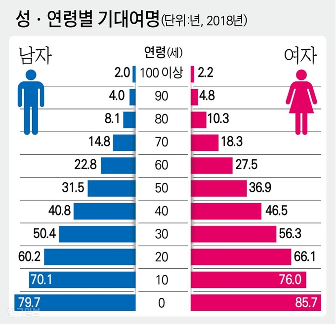 [저작권 한국일보]성ㆍ연령별 기대여명. 그래픽=강준구 기자