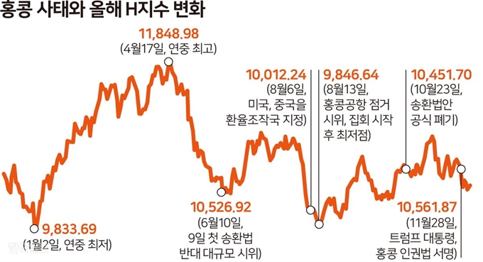 홍콩 사태화 올해 H지수. 송정근 기자