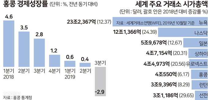 홍콩 경제 성장률. 송정근 기자