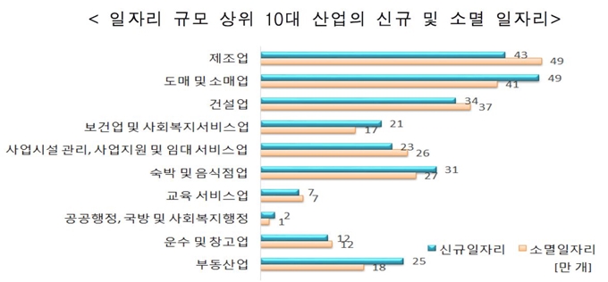 일자리 규모 상위 10대 산업의 신규 및 소멸 일자리. 통계청 제공