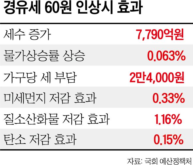 경유세 60원 인상시 효과. 그래픽=박구원 기자