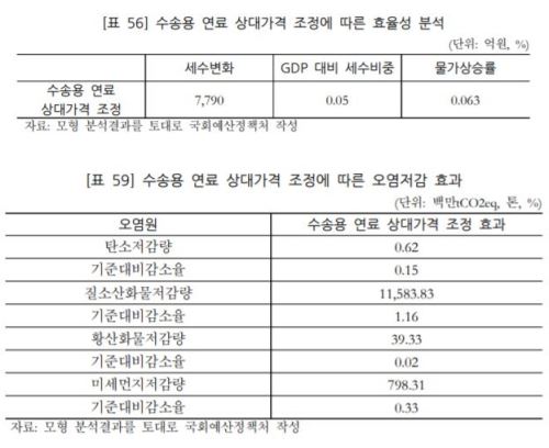 수송용 연료 상대가격 조정(경유세 인상)에 따른 세수변화, 오염저감효과. 국회 예산정책처 제공