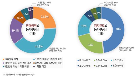 판매금액별, 경지규모별 농가구성비