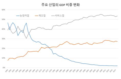 자료: 한국은행 경제통계시스템(ECOS)