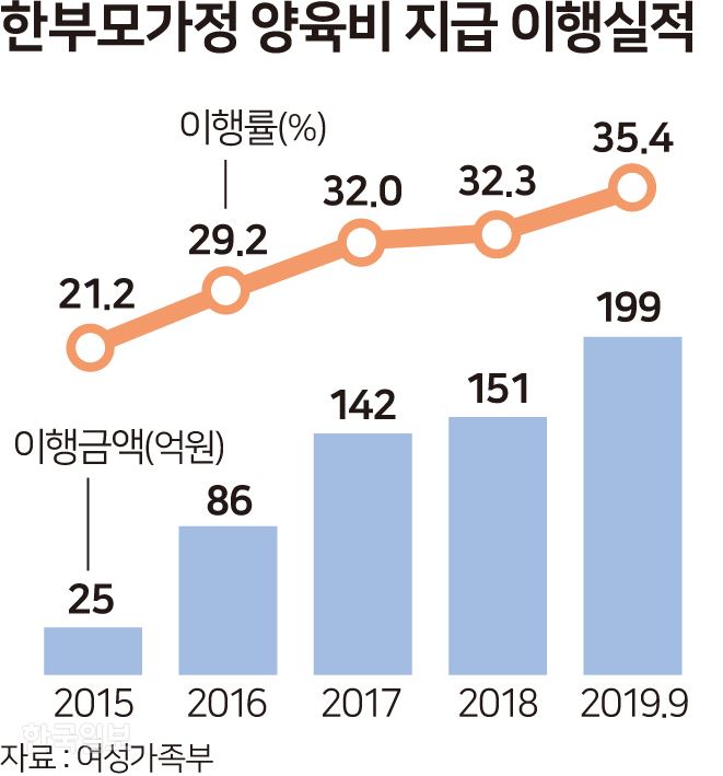 [저작권 한국일보] 한부모가정 양육비 지급 이행실적. 그래픽=송정근 기자