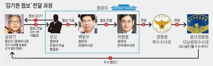 ‘김기현 첩보’ 전달 과정. 그래픽=강준구 기자