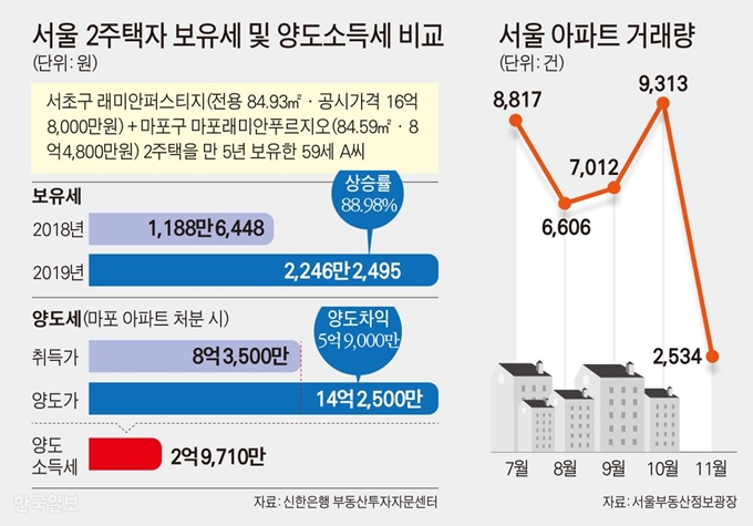 서울 2주택자 보유세 및 양도소득세 비교. 그래픽=김문중 기자