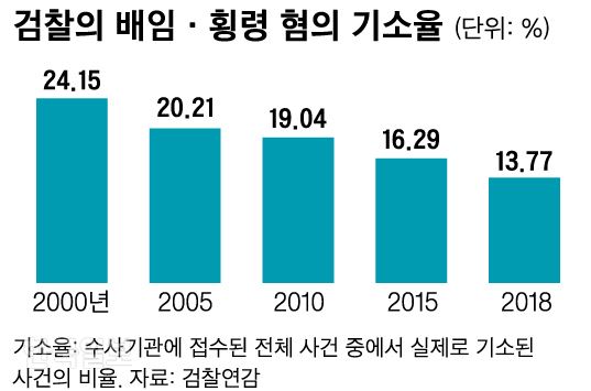 검찰의 배임 횡령 혐의 기소율. 그래픽=신동준 기자