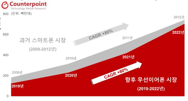 과거 스마트폰 시장 성장 과정과 비교한 무선이어폰 시장 현황. 카운터포인트리서치 제공