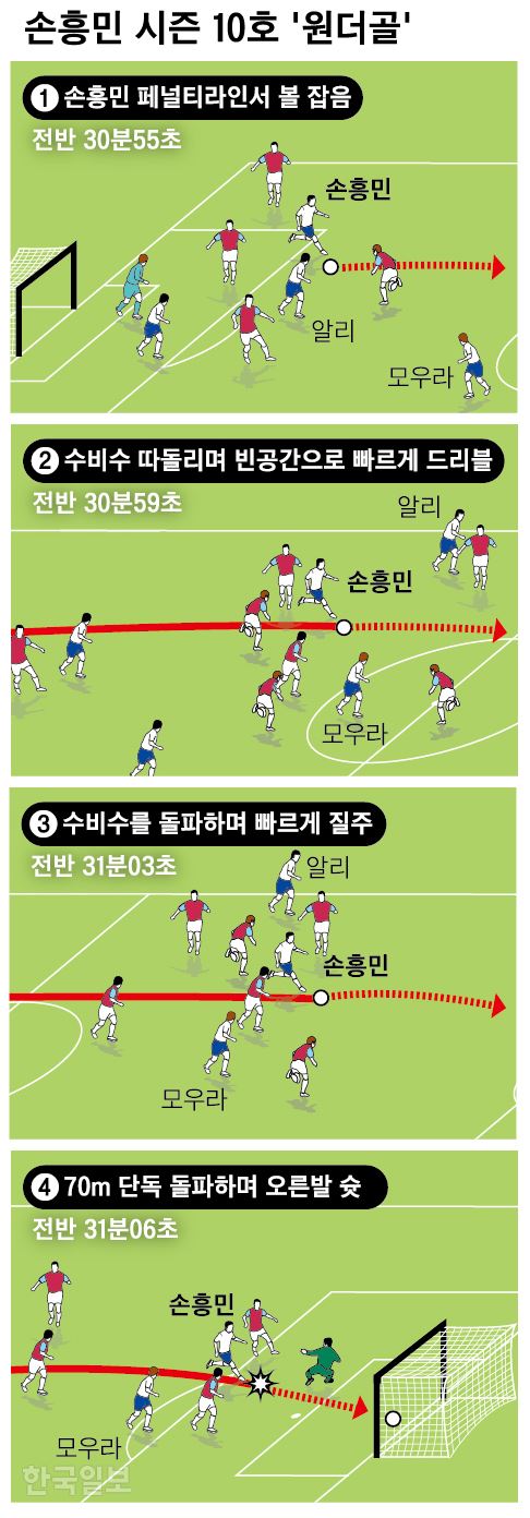 손흥민 원더골. 그래픽=신동준 기자