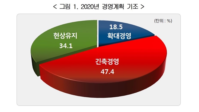 한국경영자총협회 '2020년 기업 경영전망 조사' 결과 중 '2020년 경영계획' 기조. 한국경영자총협회 제공