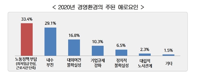 2020년 경영환경의 주된 애로요인. 한국경영자총협회 제공