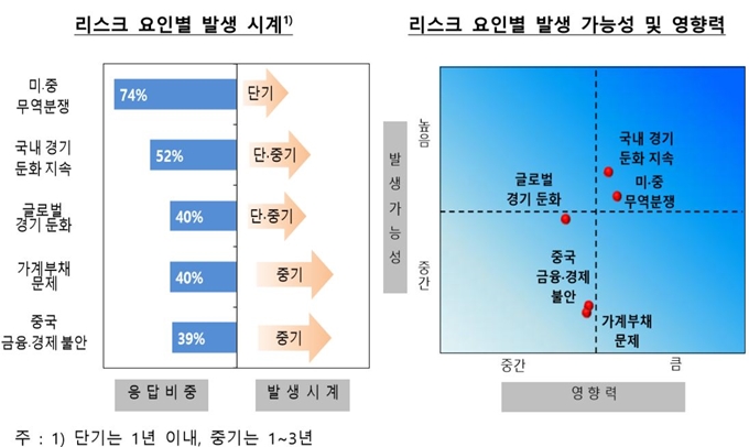 2019년 하반기 시스템 리스크 서베이 결과 자료=한국은행