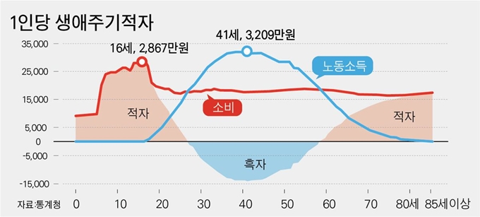 1인당 생애주기적자. 그래픽=박구원 기자