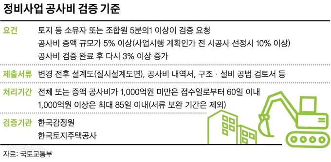 정비사업 공사비 검증 기준. 그래픽=신동준 기자