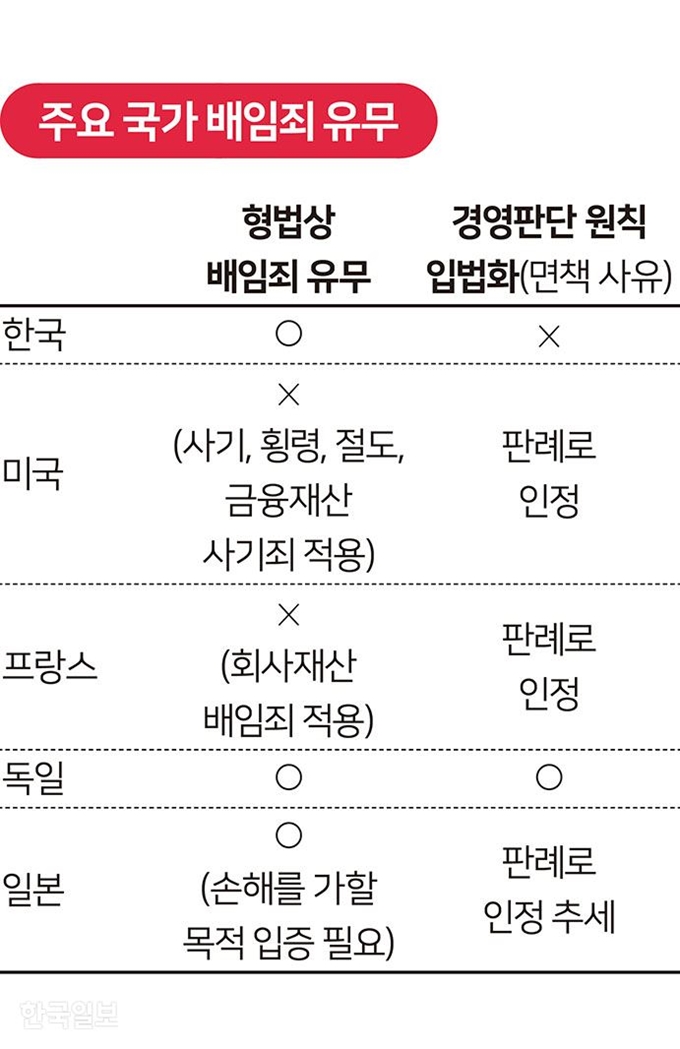 Figure 1[저작권 한국일보]배임죄/2019-12-11(한국일보)