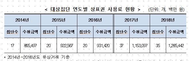 기업집단 상표권 사용료 거래 현황. 공정거래위원회 제공