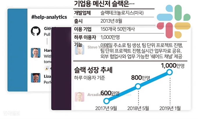 기업용 메신저 슬랙. 그래픽=송정근 기자