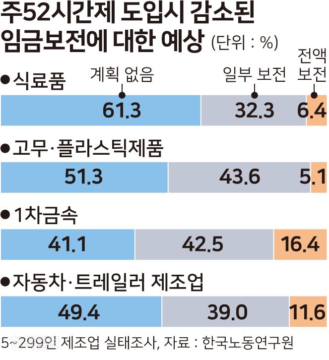 주52시간제 도입시 감소된 임금보전에 대한 예상. 그래픽=송정근 기자