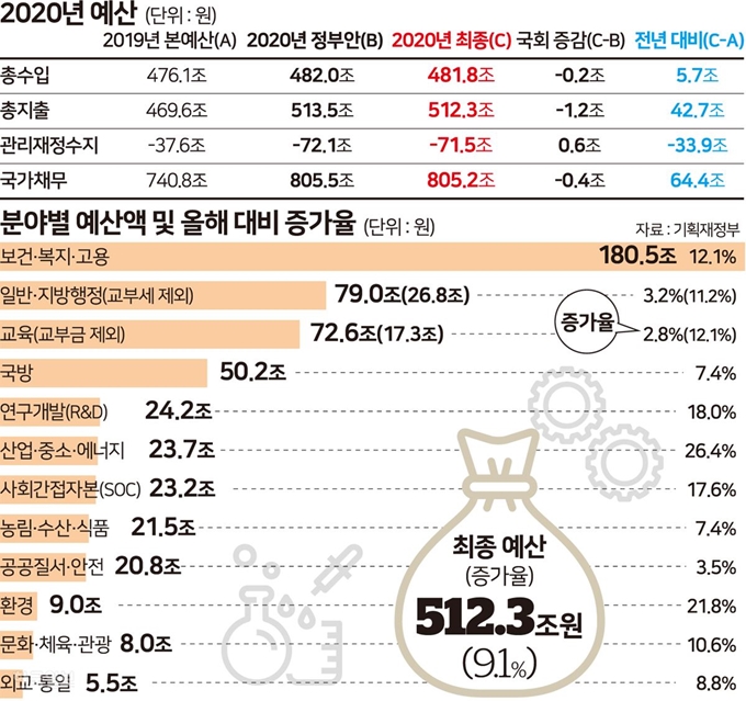 2020년 예산 그래픽=송정근 기자