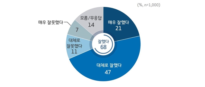 경기도민 경기지역화폐 평가