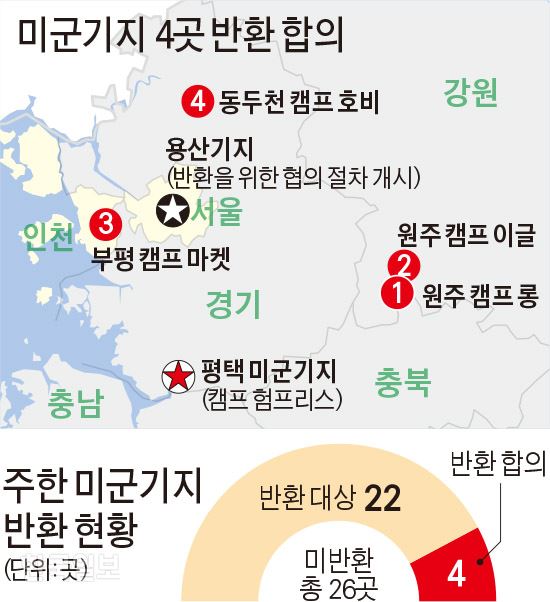 [저작권 한국일보]미군기지 4곳 반환 합의. 김문중 기자