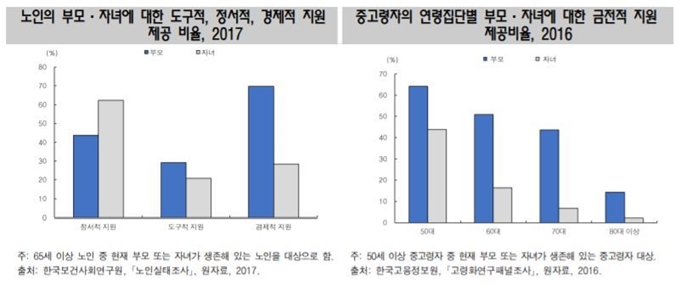 노인의 부모ㆍ자녀에 대한 지원 제공 비율. 통계청 제공