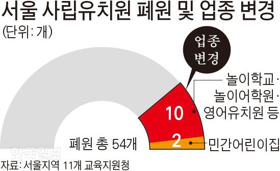 서울 사립유치원 폐원 및 업종 변경. 그래픽=김문중 기자