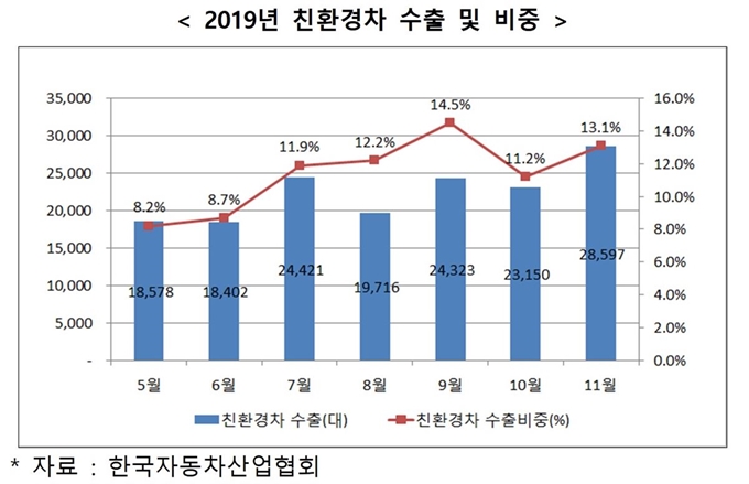 2019년 5~11월 친환경차 수출 및 비중. 산업통상자원부 제공