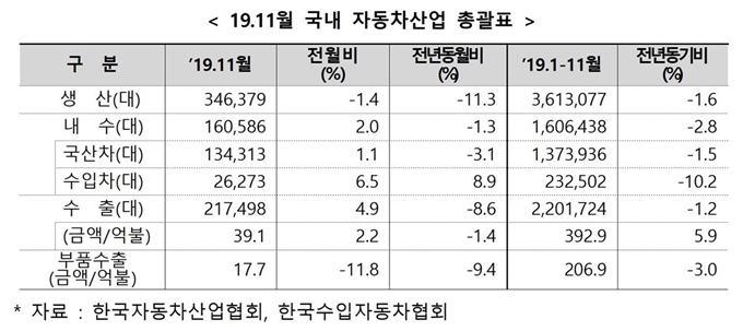 2019년 11월 국내 자동차산업 총괄표. 산업통상자원부 제공