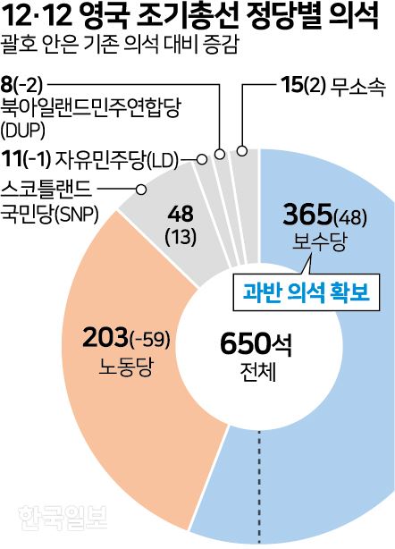 [저작권 한국일보] 영국조기총선 정당별 의석 - 송정근 기자