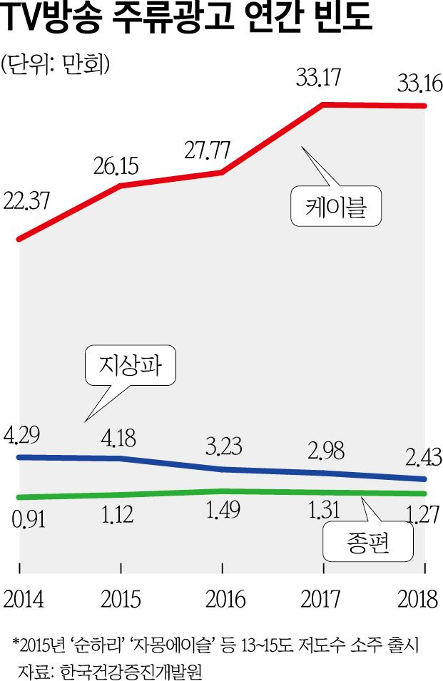 방송 주류광고 연간 빈도. 그래픽=박구원 기자