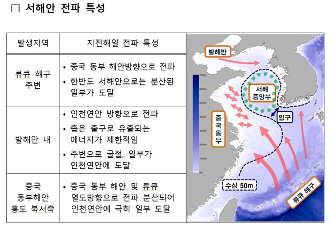 인천시는 서해안 일대 단층에서 지진이 발생, 지진해일이 밀려오는 전파 특성을 연구한 연구결과를 내놓았다. 인천시 제공