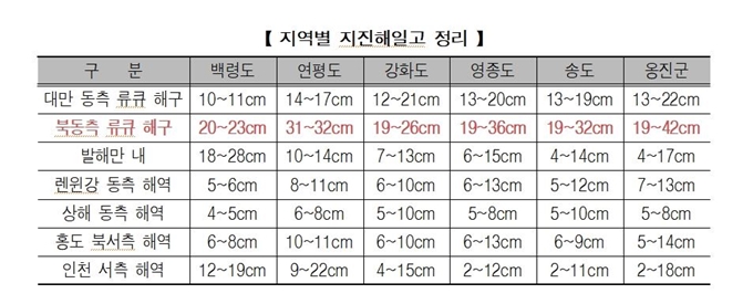 인천시가 가상으로 선택한 단층에서 발생한 지진으로 인해 발생한 지진해일고 표. 인천시 제공