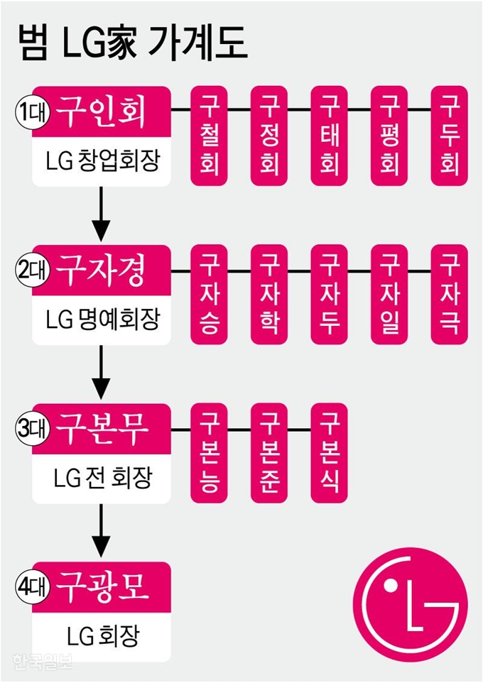 범 LG家 가계도. 그래픽=강준구 기자