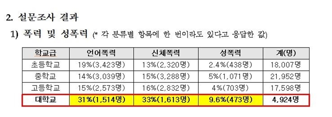 국가인권위원회가 16일 발표한 대학 운동선수 인권실태 조사결과. 국가인권위원회 제공