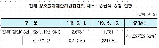 전체 상호출자제한기업집단의 채무보증금액 증감. 공정거래위원회 제공