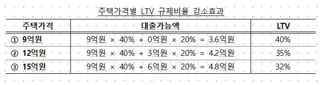 LTV 규제 강화 시 대출한도 변화. 정부 제공